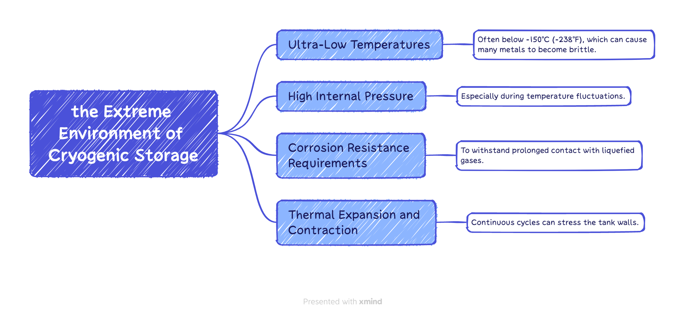 2. Understanding the Extreme Environment of Cryogenic Storage